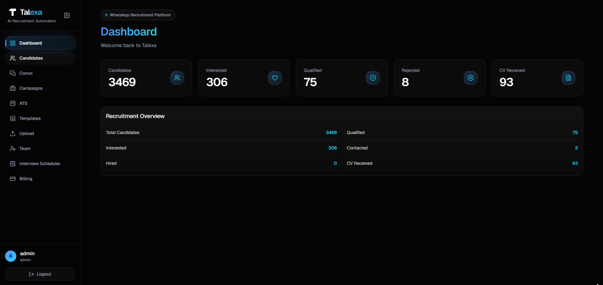 Talexa dashboard showing live recruitment metrics — candidates, interested, qualified, rejected, and CVs received — with a recruitment overview panel.